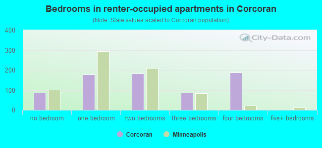 Bedrooms in renter-occupied apartments in Corcoran