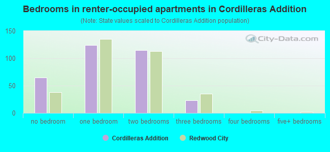 Bedrooms in renter-occupied apartments in Cordilleras Addition