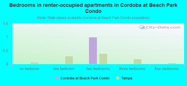 Bedrooms in renter-occupied apartments in Cordoba at Beach Park Condo