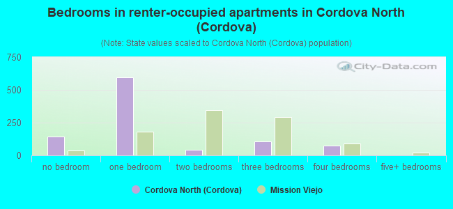 Bedrooms in renter-occupied apartments in Cordova North (Cordova)