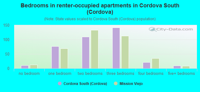 Bedrooms in renter-occupied apartments in Cordova South (Cordova)
