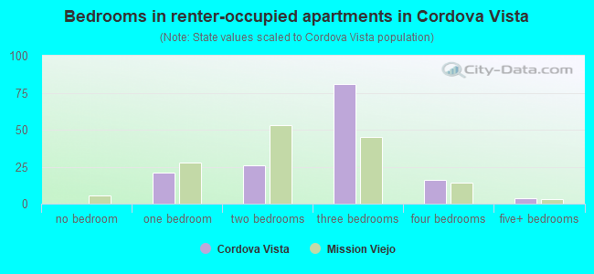 Bedrooms in renter-occupied apartments in Cordova Vista