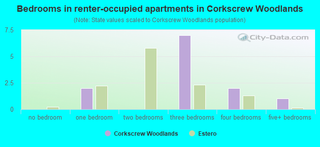 Bedrooms in renter-occupied apartments in Corkscrew Woodlands