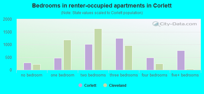 Bedrooms in renter-occupied apartments in Corlett