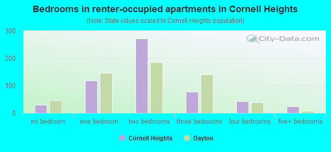 Bedrooms in renter-occupied apartments in Cornell Heights