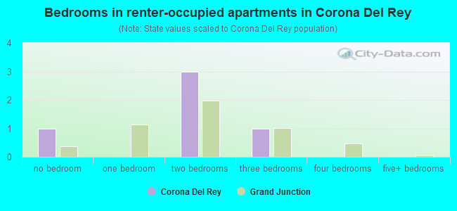 Bedrooms in renter-occupied apartments in Corona Del Rey