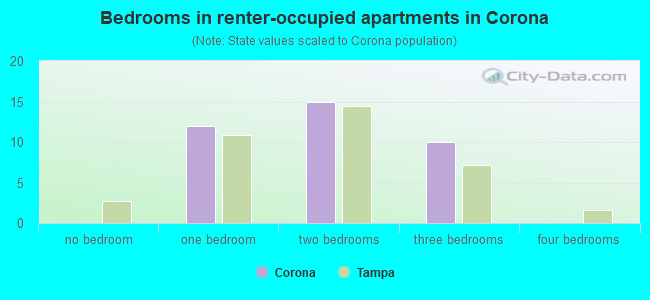 Bedrooms in renter-occupied apartments in Corona