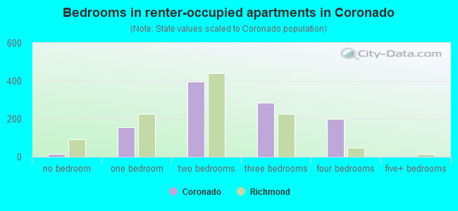 Bedrooms in renter-occupied apartments in Coronado