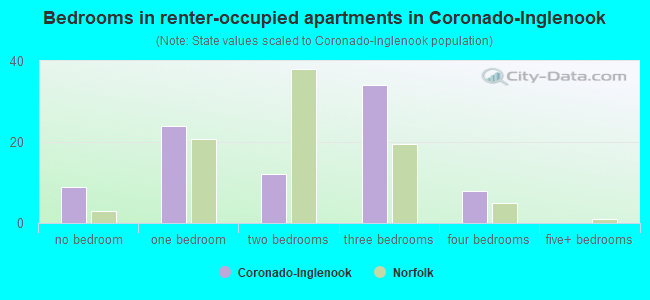 Bedrooms in renter-occupied apartments in Coronado-Inglenook