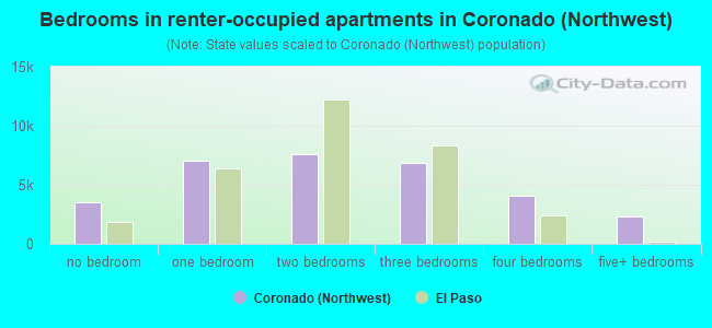 Bedrooms in renter-occupied apartments in Coronado (Northwest)