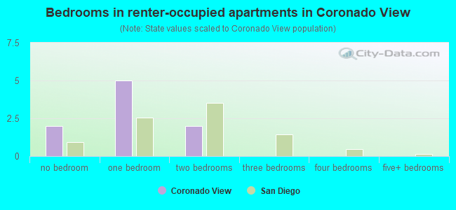 Bedrooms in renter-occupied apartments in Coronado View