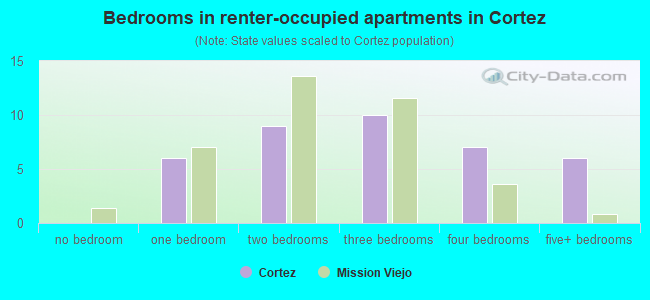 Bedrooms in renter-occupied apartments in Cortez