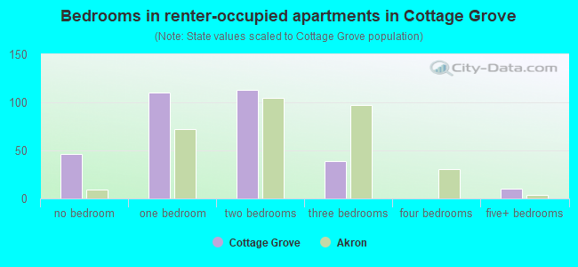 Bedrooms in renter-occupied apartments in Cottage Grove