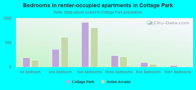 Bedrooms in renter-occupied apartments in Cottage Park