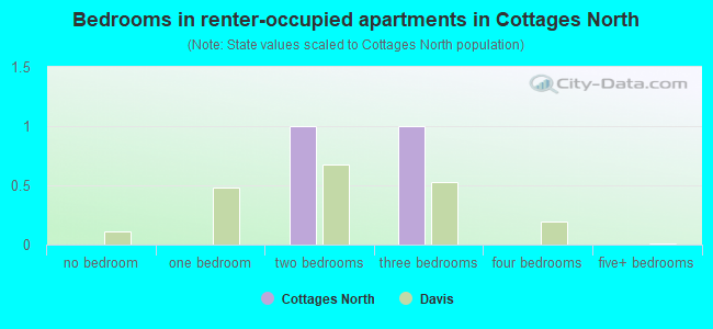 Bedrooms in renter-occupied apartments in Cottages North