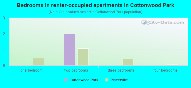Bedrooms in renter-occupied apartments in Cottonwood Park