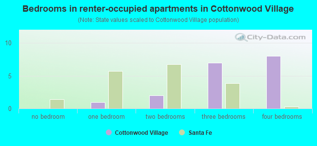 Bedrooms in renter-occupied apartments in Cottonwood Village