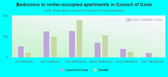 Bedrooms in renter-occupied apartments in Council of Cona