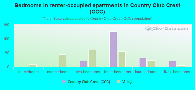 Bedrooms in renter-occupied apartments in Country Club Crest (CCC)