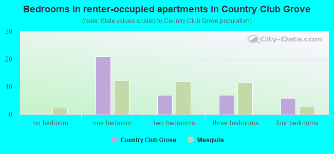 Bedrooms in renter-occupied apartments in Country Club Grove