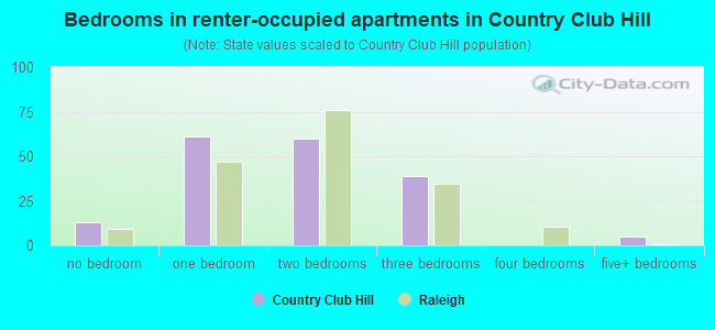 Bedrooms in renter-occupied apartments in Country Club Hill