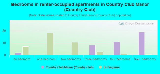 Bedrooms in renter-occupied apartments in Country Club Manor (Country Club)