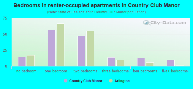 Bedrooms in renter-occupied apartments in Country Club Manor