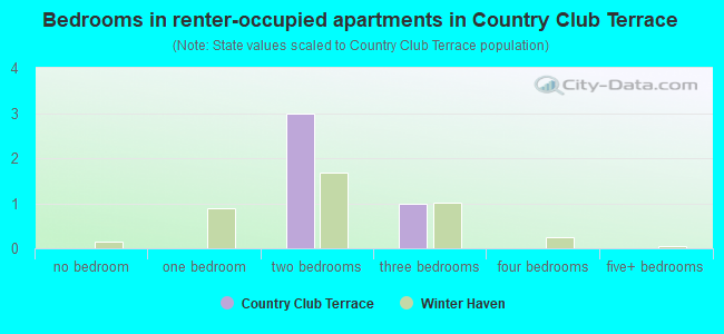 Bedrooms in renter-occupied apartments in Country Club Terrace
