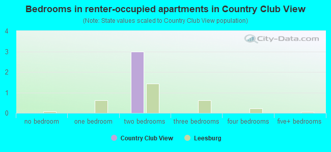 Bedrooms in renter-occupied apartments in Country Club View