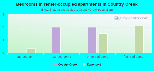Bedrooms in renter-occupied apartments in Country Creek