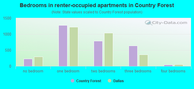 Bedrooms in renter-occupied apartments in Country Forest