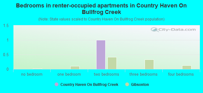 Bedrooms in renter-occupied apartments in Country Haven On Bullfrog Creek