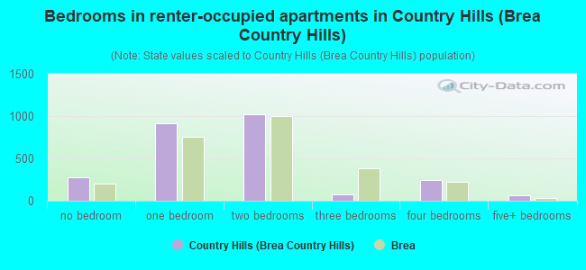 Bedrooms in renter-occupied apartments in Country Hills (Brea Country Hills)