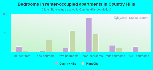 Bedrooms in renter-occupied apartments in Country Hills