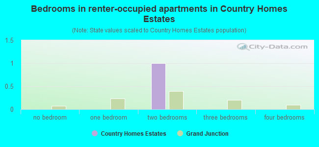 Bedrooms in renter-occupied apartments in Country Homes Estates