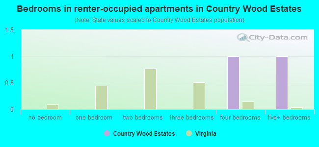 Bedrooms in renter-occupied apartments in Country Wood Estates