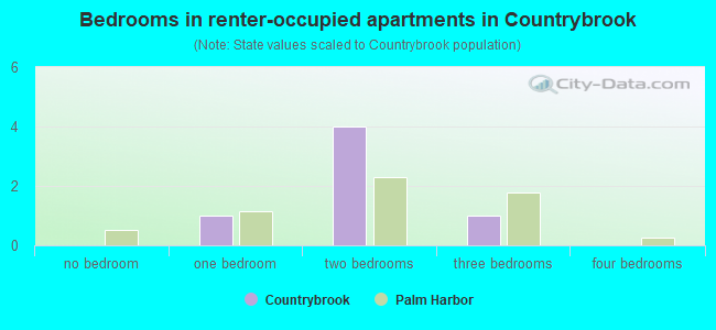 Bedrooms in renter-occupied apartments in Countrybrook