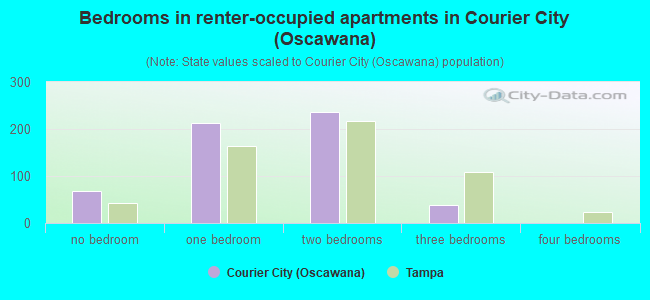 Bedrooms in renter-occupied apartments in Courier City (Oscawana)