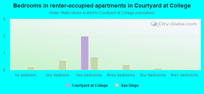 Bedrooms in renter-occupied apartments in Courtyard at College