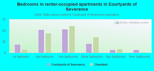 Bedrooms in renter-occupied apartments in Courtyards of Severance