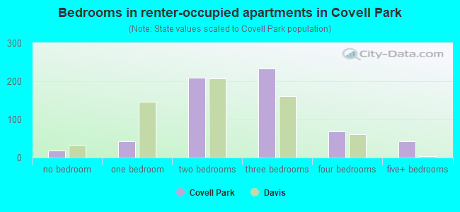 Bedrooms in renter-occupied apartments in Covell Park