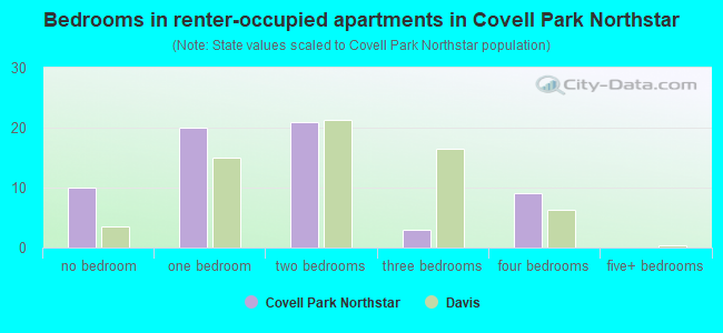Bedrooms in renter-occupied apartments in Covell Park Northstar