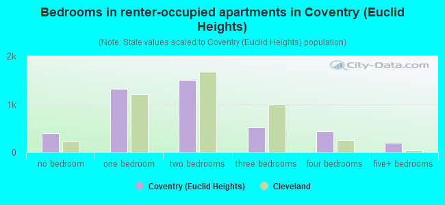 Bedrooms in renter-occupied apartments in Coventry (Euclid Heights)