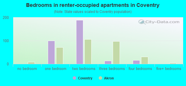 Bedrooms in renter-occupied apartments in Coventry