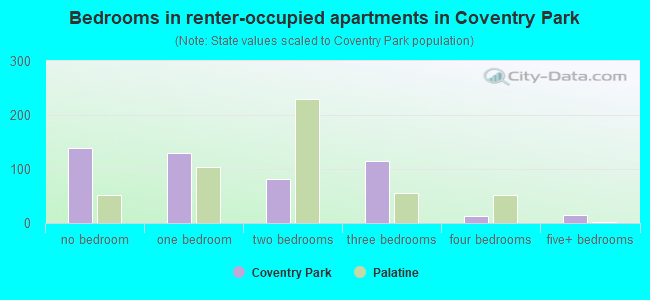 Bedrooms in renter-occupied apartments in Coventry Park