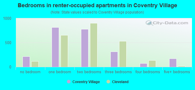 Bedrooms in renter-occupied apartments in Coventry Village