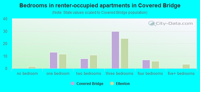 Bedrooms in renter-occupied apartments in Covered Bridge