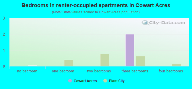 Bedrooms in renter-occupied apartments in Cowart Acres