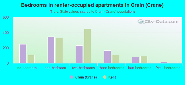 Bedrooms in renter-occupied apartments in Crain (Crane)