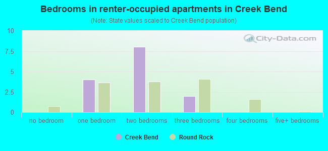 Bedrooms in renter-occupied apartments in Creek Bend